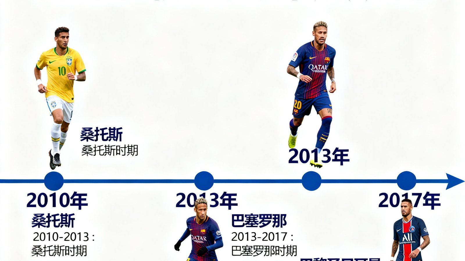 一篇关于内马尔职业生涯转会历程的深度分析文章配图，时间轴形式展示了从桑托斯到巴塞罗那再到巴黎圣日耳曼的关键节点